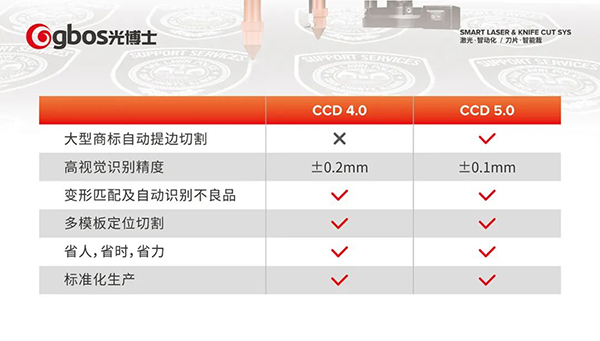 CCD 5.0技術(shù)助力解決織嘜、繡花、印花商標(biāo)切割難題
